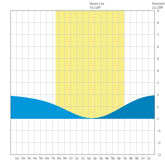 Queen Isabella Causeway tide chart for Friday, October 20, 2023