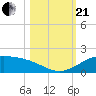 Queen Isabella Causeway tide chart for Saturday, October 21, 2023