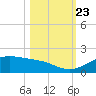 Queen Isabella Causeway tide chart for Monday, October 23, 2023
