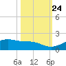 Queen Isabella Causeway tide chart for Tuesday, October 24, 2023