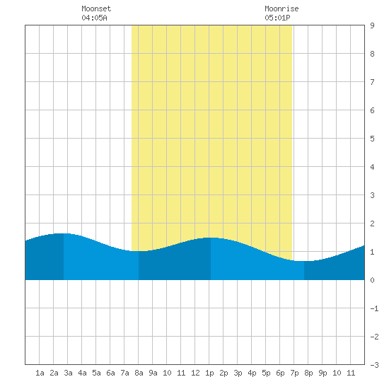 Queen Isabella Causeway tide chart for Wednesday, October 25, 2023