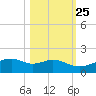 Queen Isabella Causeway tide chart for Wednesday, October 25, 2023