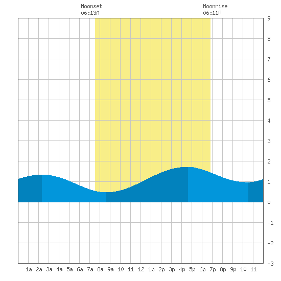 Queen Isabella Causeway tide chart for Friday, October 27, 2023