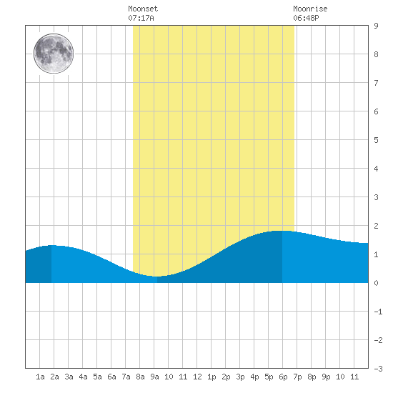 Queen Isabella Causeway tide chart for Saturday, October 28, 2023