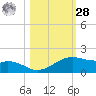 Queen Isabella Causeway tide chart for Saturday, October 28, 2023