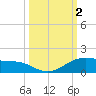 Queen Isabella Causeway tide chart for Monday, October 2, 2023