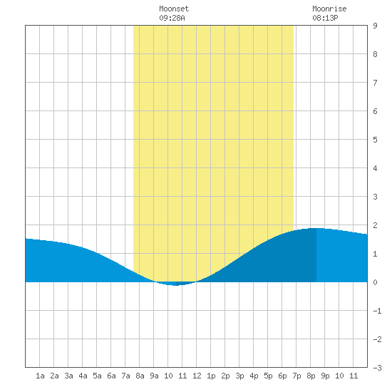 Queen Isabella Causeway tide chart for Monday, October 30, 2023