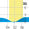 Queen Isabella Causeway tide chart for Tuesday, October 31, 2023