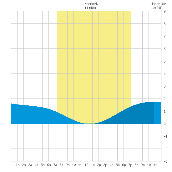 Queen Isabella Causeway tide chart for Tuesday, October 3, 2023