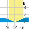 Queen Isabella Causeway tide chart for Tuesday, October 3, 2023