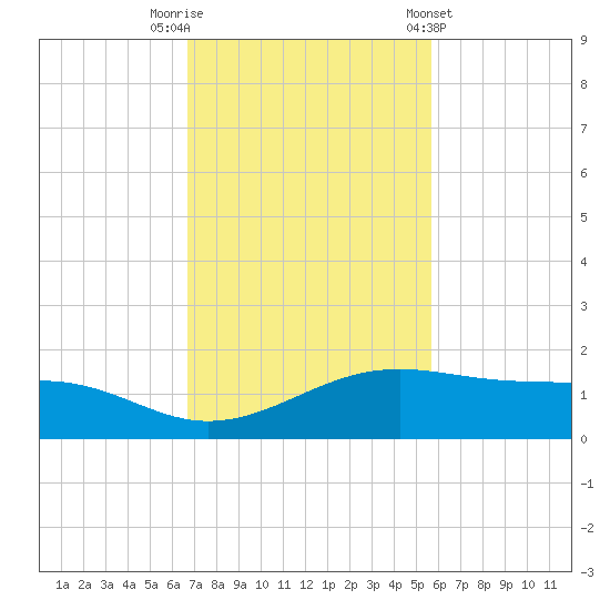 Queen Isabella Causeway tide chart for Saturday, November 11, 2023
