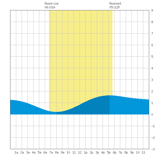 Queen Isabella Causeway tide chart for Sunday, November 12, 2023