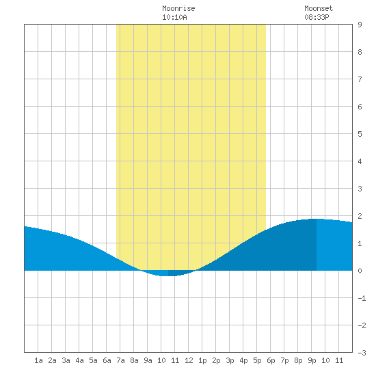 Queen Isabella Causeway tide chart for Thursday, November 16, 2023