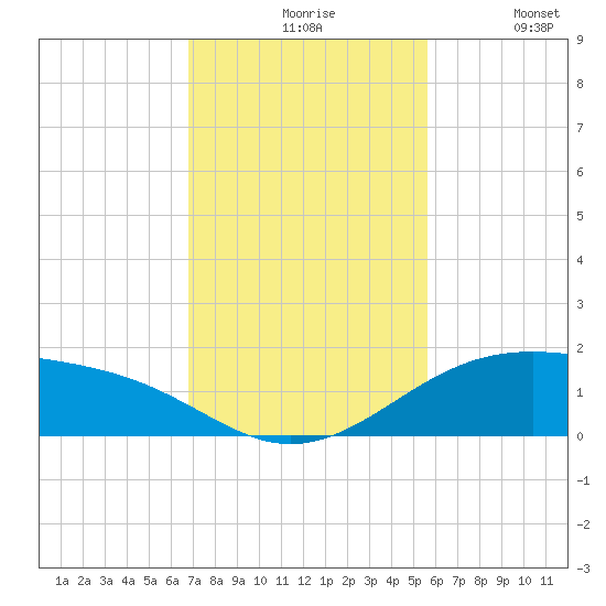 Queen Isabella Causeway tide chart for Friday, November 17, 2023