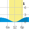 Queen Isabella Causeway tide chart for Wednesday, November 1, 2023