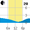 Queen Isabella Causeway tide chart for Monday, November 20, 2023