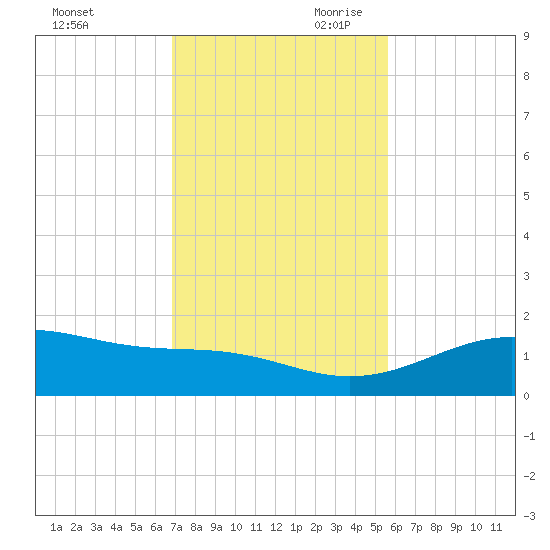 Queen Isabella Causeway tide chart for Tuesday, November 21, 2023