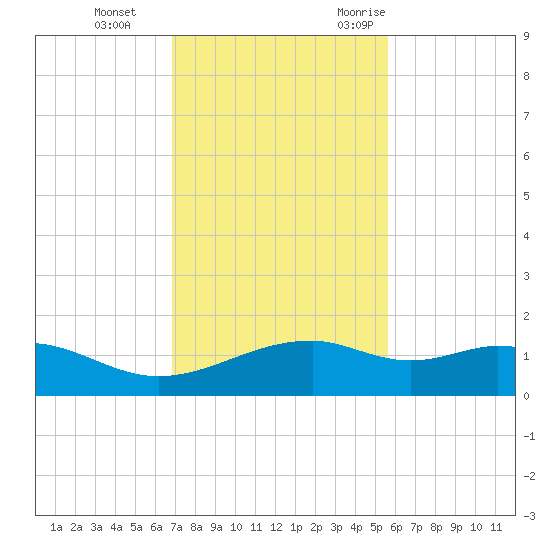 Queen Isabella Causeway tide chart for Thursday, November 23, 2023