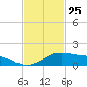 Queen Isabella Causeway tide chart for Saturday, November 25, 2023