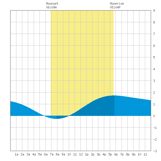 Queen Isabella Causeway tide chart for Sunday, November 26, 2023