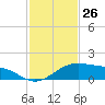 Queen Isabella Causeway tide chart for Sunday, November 26, 2023