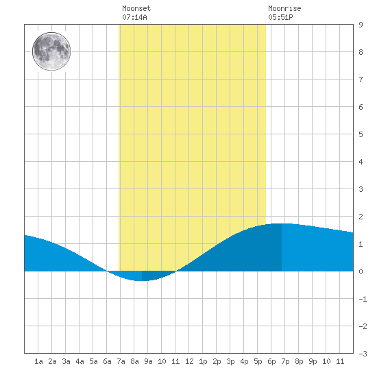 Queen Isabella Causeway tide chart for Monday, November 27, 2023