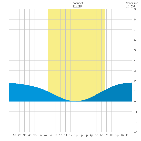 Queen Isabella Causeway tide chart for Thursday, November 2, 2023