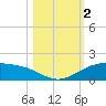 Queen Isabella Causeway tide chart for Thursday, November 2, 2023
