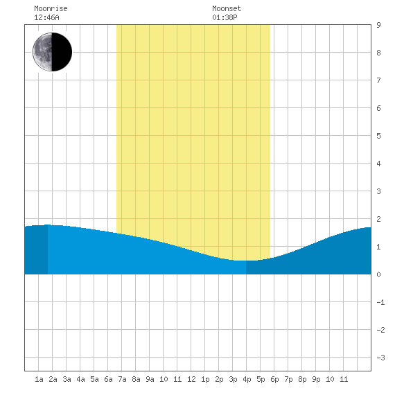 Queen Isabella Causeway tide chart for Sunday, November 5, 2023