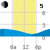 Queen Isabella Causeway tide chart for Sunday, November 5, 2023