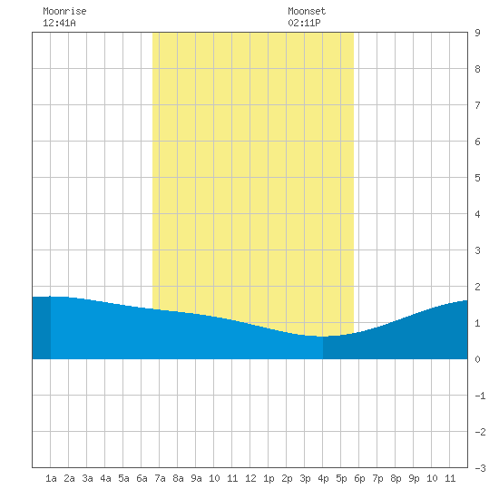 Queen Isabella Causeway tide chart for Monday, November 6, 2023