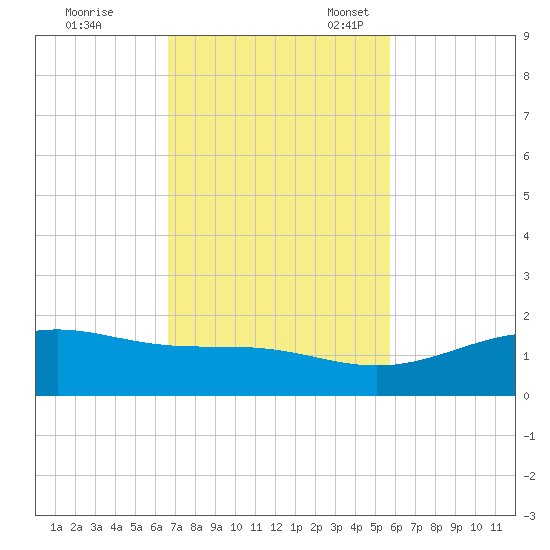 Queen Isabella Causeway tide chart for Tuesday, November 7, 2023