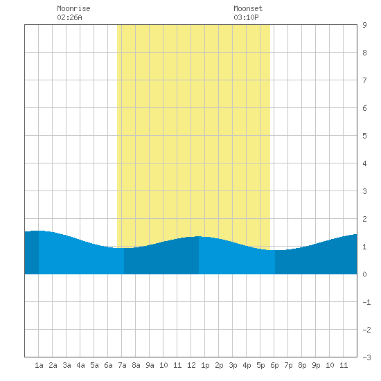 Queen Isabella Causeway tide chart for Wednesday, November 8, 2023