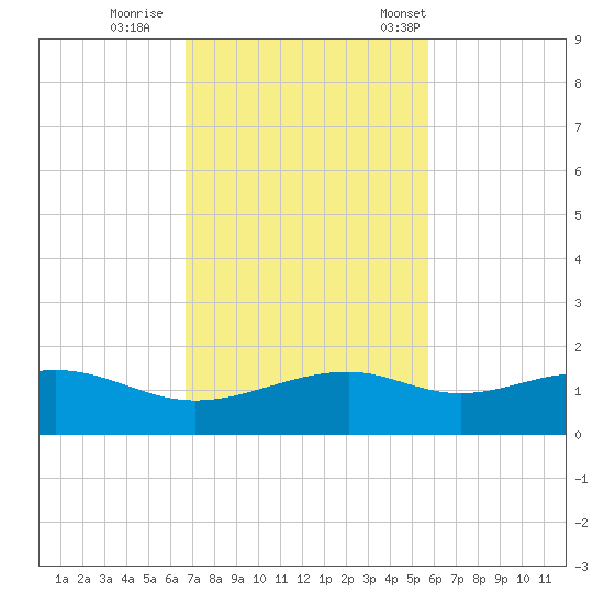 Queen Isabella Causeway tide chart for Thursday, November 9, 2023