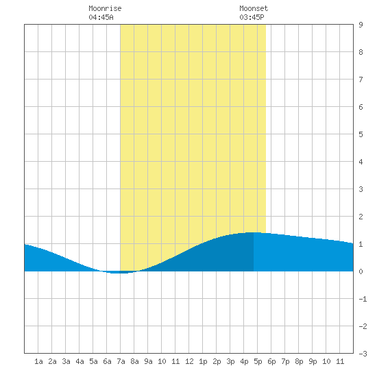 Queen Isabella Causeway tide chart for Sunday, December 10, 2023