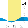 Queen Isabella Causeway tide chart for Thursday, December 14, 2023