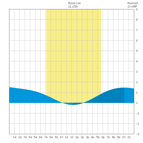 Queen Isabella Causeway tide chart for Sunday, December 17, 2023