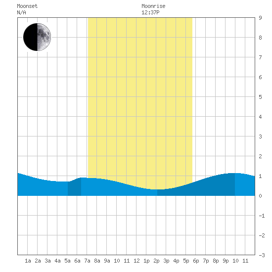 Queen Isabella Causeway tide chart for Tuesday, December 19, 2023