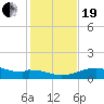 Queen Isabella Causeway tide chart for Tuesday, December 19, 2023