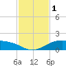 Queen Isabella Causeway tide chart for Friday, December 1, 2023