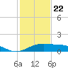 Queen Isabella Causeway tide chart for Friday, December 22, 2023