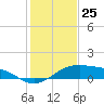 Queen Isabella Causeway tide chart for Monday, December 25, 2023