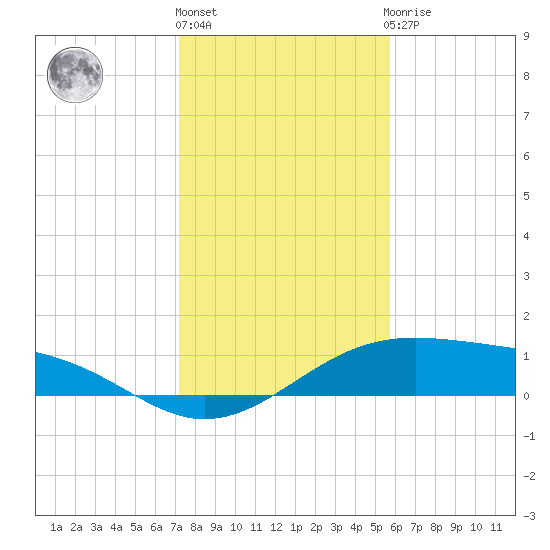 Queen Isabella Causeway tide chart for Tuesday, December 26, 2023