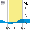 Queen Isabella Causeway tide chart for Tuesday, December 26, 2023