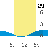 Queen Isabella Causeway tide chart for Friday, December 29, 2023