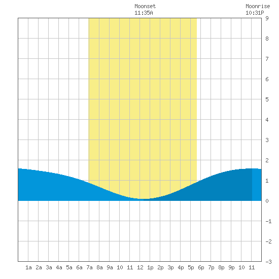 Queen Isabella Causeway tide chart for Saturday, December 2, 2023