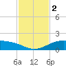 Queen Isabella Causeway tide chart for Saturday, December 2, 2023