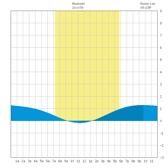 Queen Isabella Causeway tide chart for Saturday, December 30, 2023