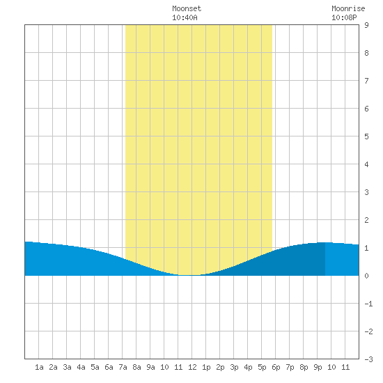 Queen Isabella Causeway tide chart for Sunday, December 31, 2023