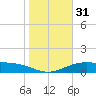 Queen Isabella Causeway tide chart for Sunday, December 31, 2023
